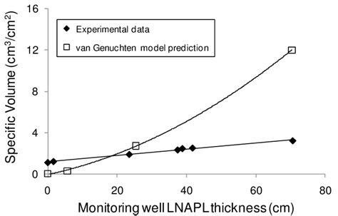 true floating product thickness versus well-measured thickness for lnapl|lnapl thickness.